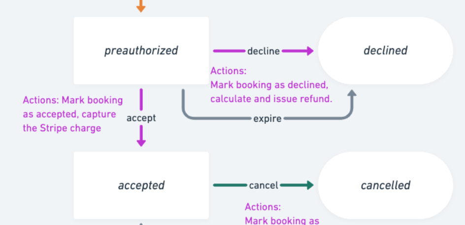 Transaction process states